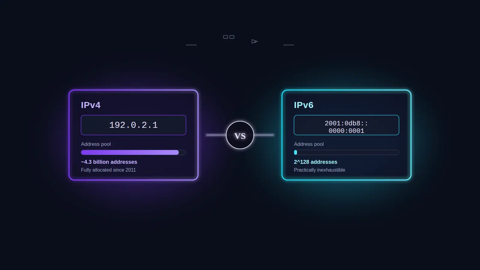 Side-by-side comparison of an IPv4 address (192.0.2.1, a nearly full 4.3 billion address pool) and an IPv6 address (2001:0db8::0000:0001, a virtually inexhaustible 2^128 address pool)
