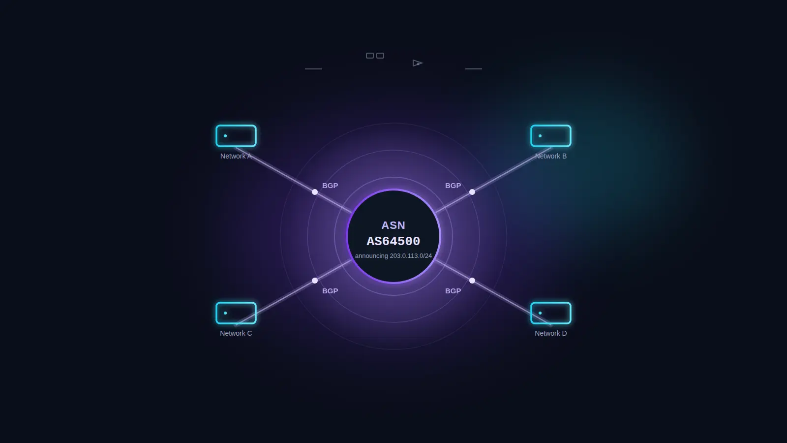 Diagram of an ASN (Autonomous System Number) as a central network identity announcing an IP block via BGP to four other networks